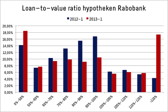 Als reactie op de wees gegroet bijvoeglijk naamwoord 35% Rabo-hypotheken onder water – huizenmarkt-zeepbel.nl