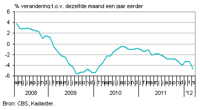 huizenprijzen CBS