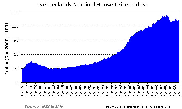 Dutch-Nominal-House-Prices