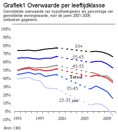 Overwaarde per leeftijdklasse