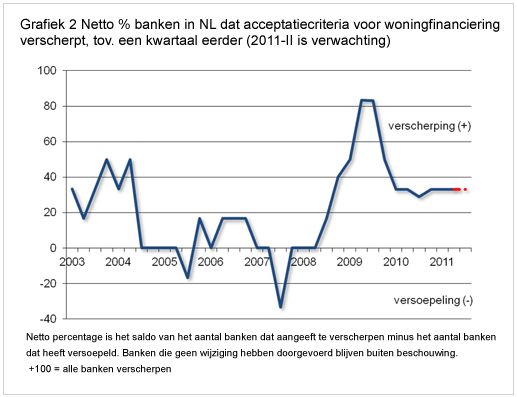 acceptatiecriteria banken