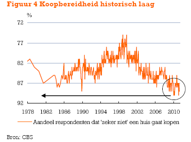 koopbereidheid historisch laag