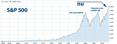 S&P 500 2014 chart