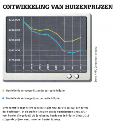 huizenprijzen-inflatie